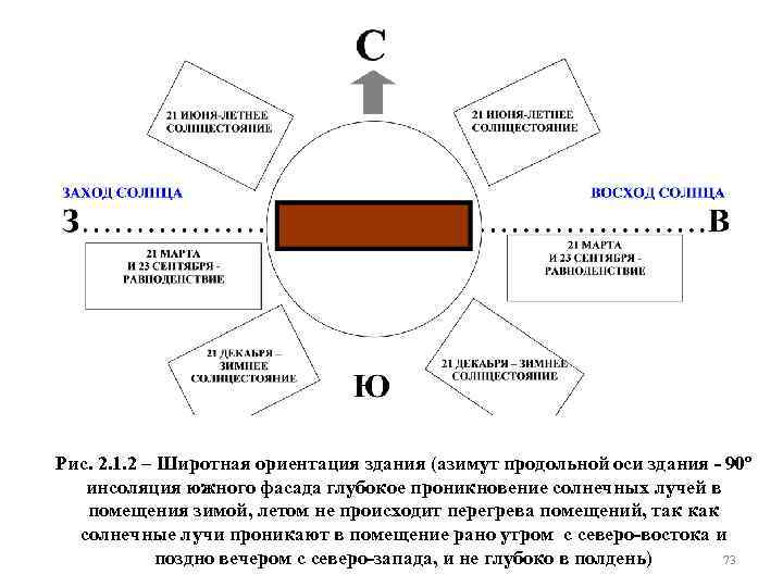 Ориентация жилых зданий