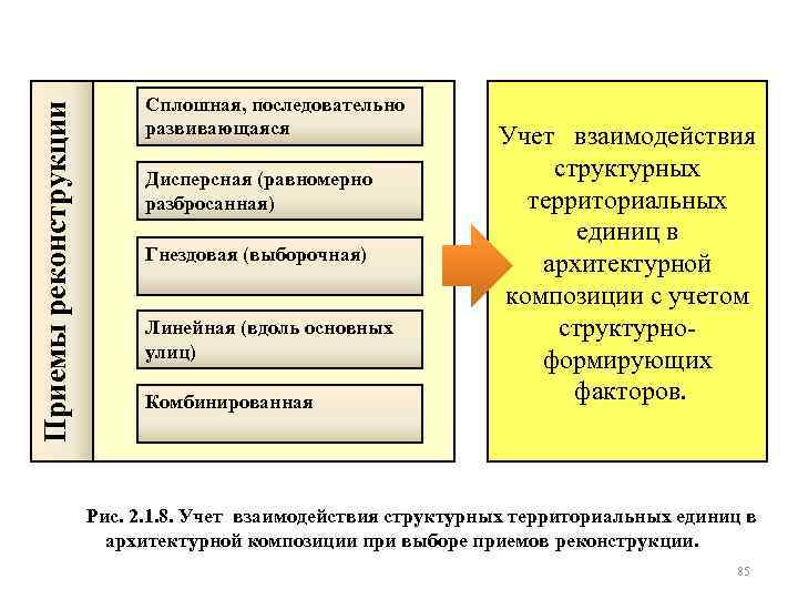 Приемы реконструкции Сплошная, последовательно развивающаяся Дисперсная (равномерно разбросанная) Гнездовая (выборочная) Линейная (вдоль основных улиц)