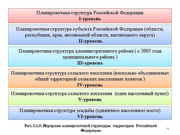 Планировочная структура Российской Федерации I уровень Планировочная структура субъекта Российской Федерации (области, республики, края,