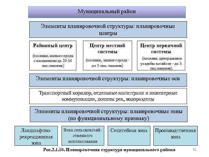 Муниципальный район Элементы планировочной структуры: планировочные центры Районный центр (поселки, малые города с населением