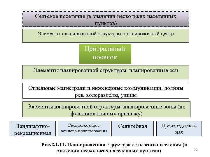 Сельское поселение (в значении нескольких населенных пунктов) Элементы планировочной структуры: планировочный центр Центральный поселок