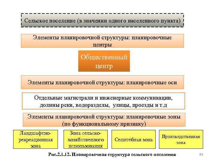 Сельское поселение (в значении одного населенного пункта) Элементы планировочной структуры: планировочные центры Общественный центр