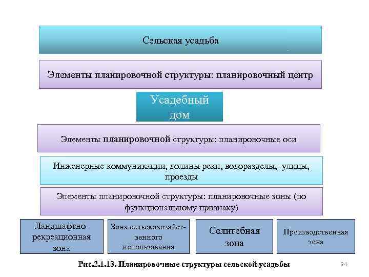 Сельская усадьба Элементы планировочной структуры: планировочный центр Усадебный дом Элементы планировочной структуры: планировочные оси