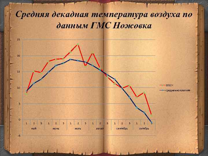 Средняя декадная температура воздуха по данным ГМС Ножовка 25 20 15 2012 г 10