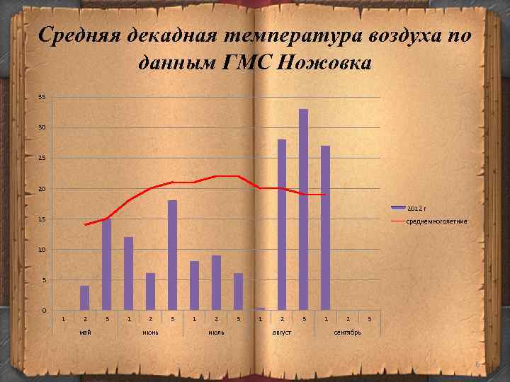 Средняя декадная температура воздуха по данным ГМС Ножовка 35 30 25 20 2012 г