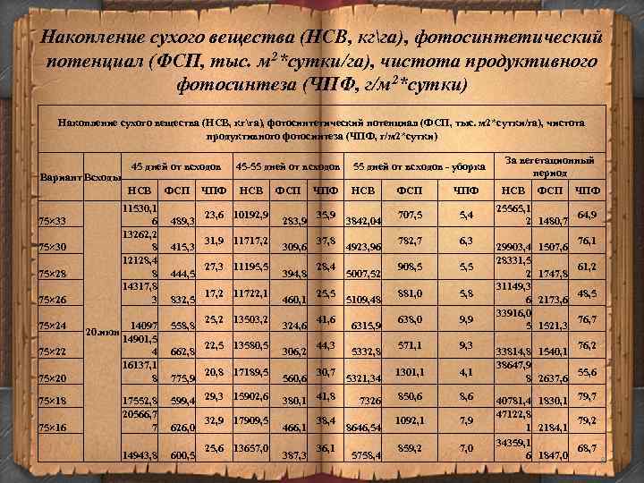 Накопление сухого вещества (НСВ, кгга), фотосинтетический потенциал (ФСП, тыс. м 2*сутки/га), чистота продуктивного фотосинтеза