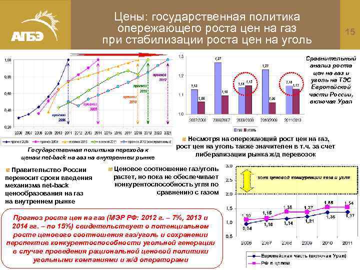 Цены: государственная политика опережающего роста цен на газ 15 при стабилизации роста цен на