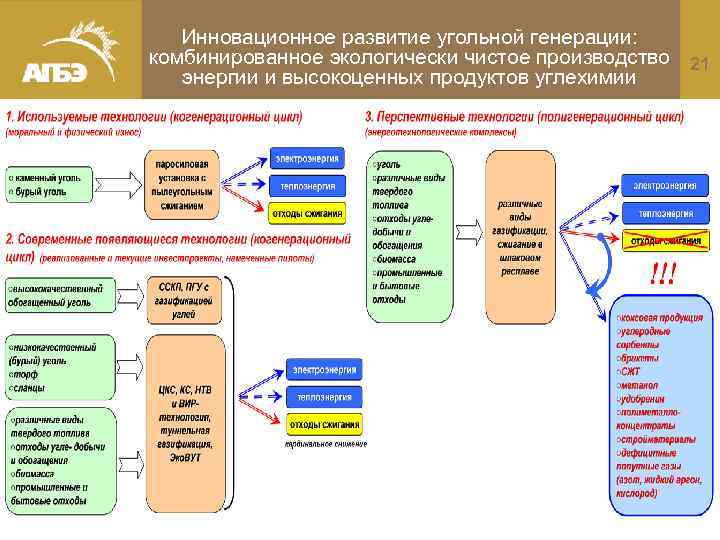 Инновационное развитие угольной генерации: комбинированное экологически чистое производство 21 энергии и высокоценных продуктов углехимии