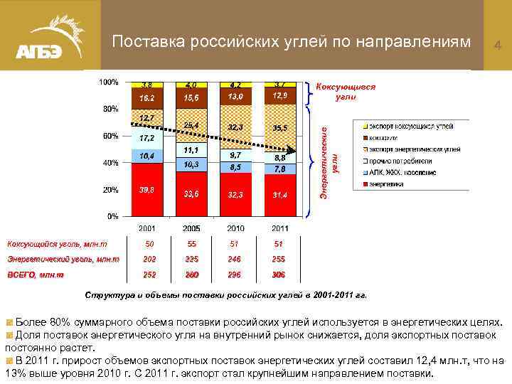 Поставка российских углей по направлениям 4 Энергетические угли Коксующиеся угли Коксующийся уголь, млн. т