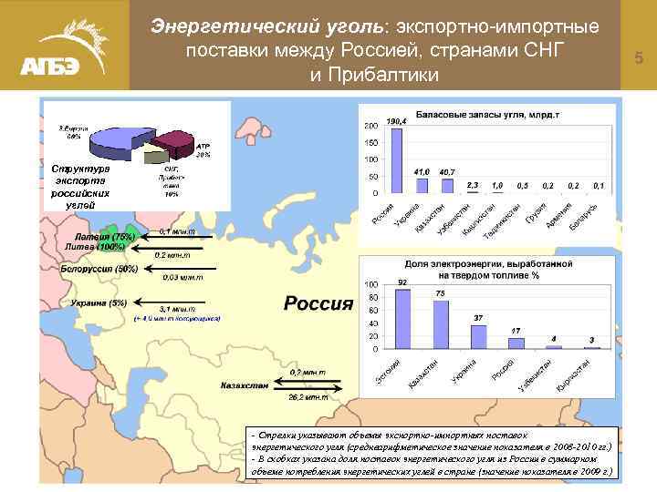 Энергетический уголь: экспортно-импортные уголь поставки между Россией, странами СНГ 5 и Прибалтики Структура экспорта