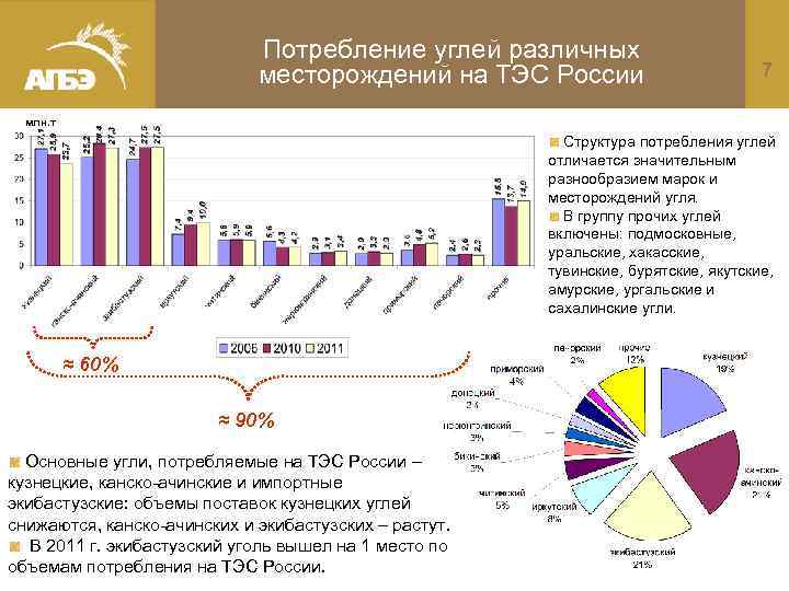 Потребление угля