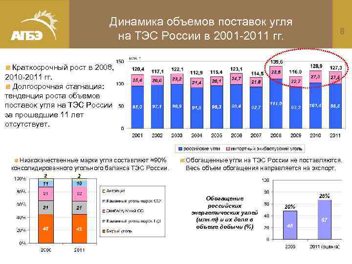 Динамика объемов поставок угля 8 на ТЭС России в 2001 -2011 гг. Краткосрочный рост