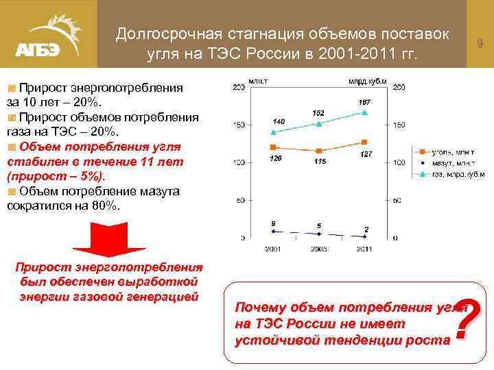 Долгосрочная стагнация объемов поставок угля на ТЭС России в 2001 -2011 гг. 9 Прирост