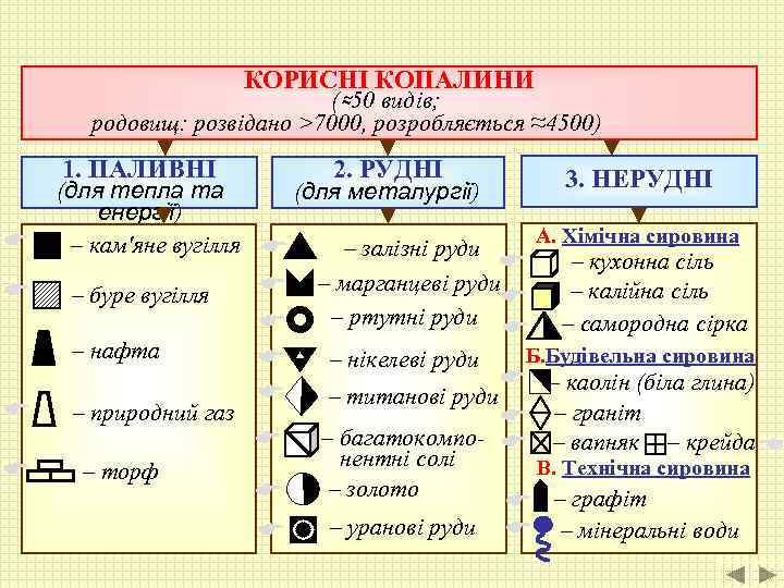 КОРИСНІ КОПАЛИНИ (≈50 видів; родовищ: розвідано >7000, розробляється ≈4500) 1. ПАЛИВНІ (для тепла та