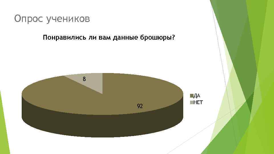 Опрос учеников Понравились ли вам данные брошюры? 8 92 ДА НЕТ 