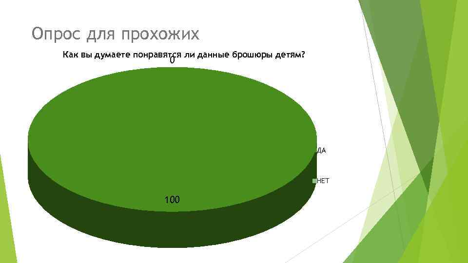 Опрос для прохожих Как вы думаете понравятся ли данные брошюры детям? 0 ДА НЕТ