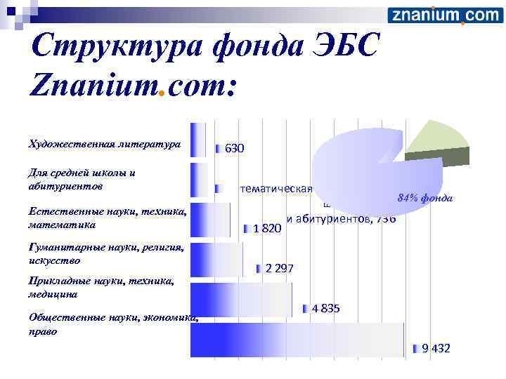 Структура фонда ЭБС Znanium. com: Художественная литература Для средней школы и абитуриентов Естественные науки,
