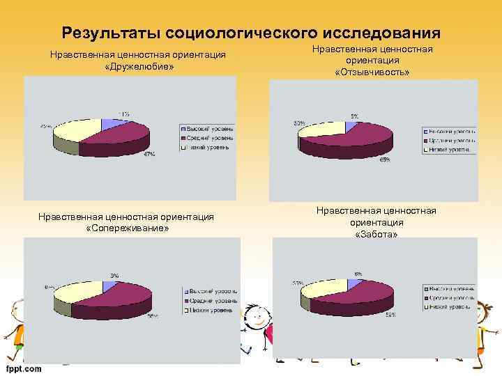 Результаты социологического исследования Нравственная ценностная ориентация «Дружелюбие» Нравственная ценностная ориентация «Сопереживание» Нравственная ценностная ориентация