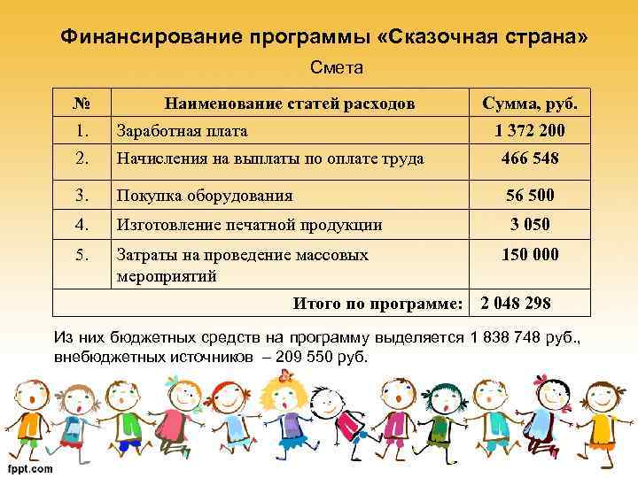 Финансирование программы «Сказочная страна» Смета № Наименование статей расходов Сумма, руб. 1. Заработная плата