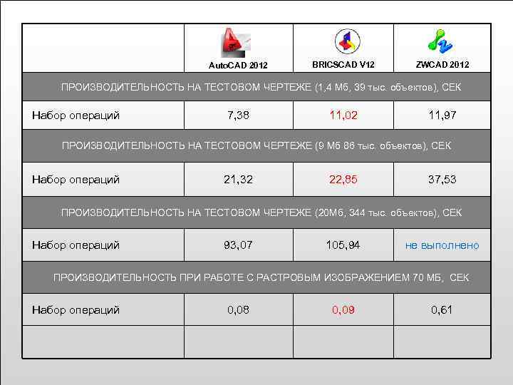 Auto. CAD 2012 BRICSCAD V 12 ZWCAD 2012 ПРОИЗВОДИТЕЛЬНОСТЬ НА ТЕСТОВОМ ЧЕРТЕЖЕ (1, 4