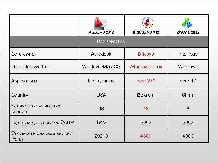 Auto. CAD 2012 BRICSCAD V 12 ZWCAD 2012 Autodesk Bricsys Intellicad Windows/Mac OS Windows/Linux