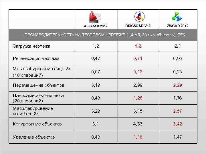 Auto. CAD 2012 BRICSCAD V 12 ZWCAD 2012 ПРОИЗВОДИТЕЛЬНОСТЬ НА ТЕСТОВОМ ЧЕРТЕЖЕ (1, 4