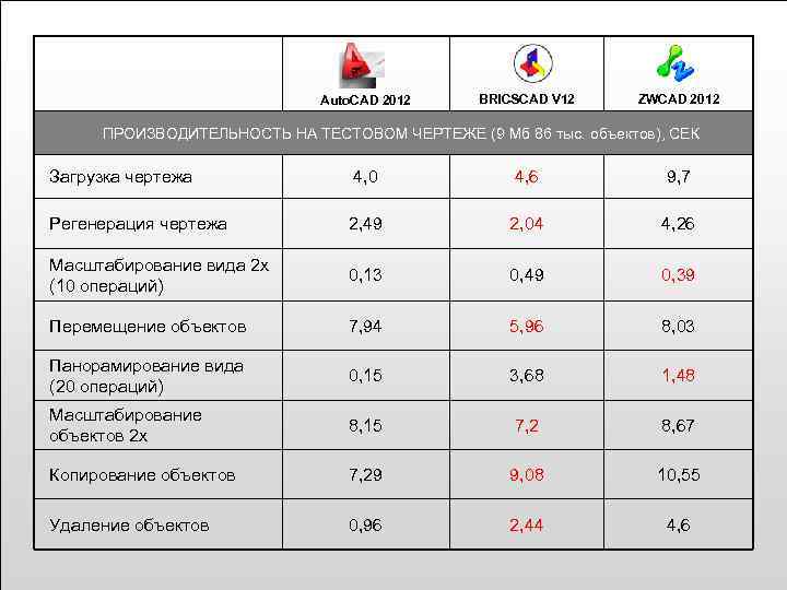 Auto. CAD 2012 BRICSCAD V 12 ZWCAD 2012 ПРОИЗВОДИТЕЛЬНОСТЬ НА ТЕСТОВОМ ЧЕРТЕЖЕ (9 Мб