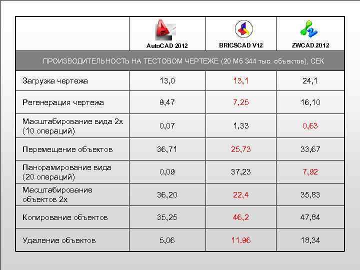 Auto. CAD 2012 BRICSCAD V 12 ZWCAD 2012 ПРОИЗВОДИТЕЛЬНОСТЬ НА ТЕСТОВОМ ЧЕРТЕЖЕ (20 Мб