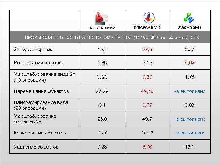 Auto. CAD 2012 BRICSCAD V 12 ZWCAD 2012 ПРОИЗВОДИТЕЛЬНОСТЬ НА ТЕСТОВОМ ЧЕРТЕЖЕ (147 Мб,