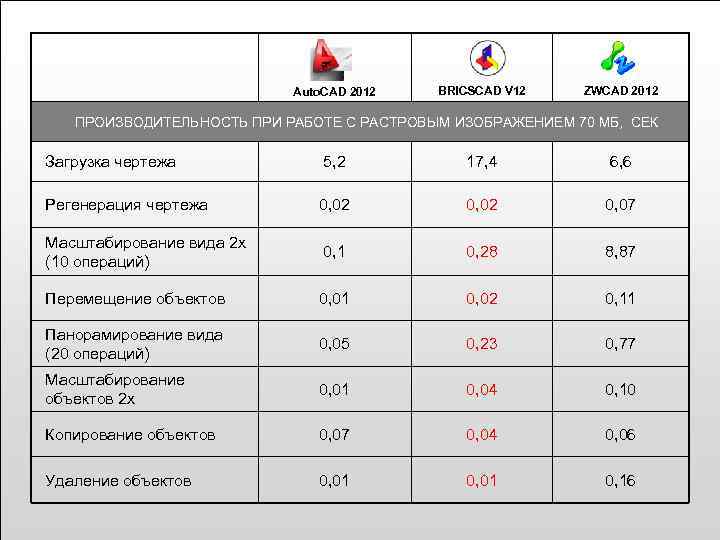 Auto. CAD 2012 BRICSCAD V 12 ZWCAD 2012 ПРОИЗВОДИТЕЛЬНОСТЬ ПРИ РАБОТЕ С РАСТРОВЫМ ИЗОБРАЖЕНИЕМ