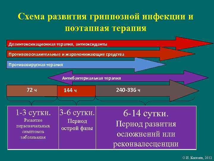 Схема развития гриппозной инфекции и поэтапная терапия Дезинтоксикационная терапия, антиоксиданты Противовоспалительные и жаропонижающие средства