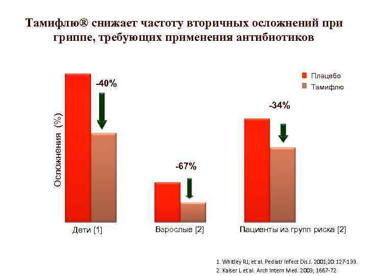 Тамифлю® снижает частоту вторичных осложнений при гриппе, требующих применения антибиотиков Плацебо -40% Тамифлю Осложнения