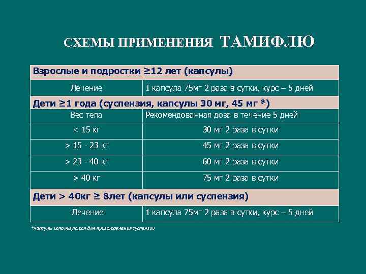 СХЕМЫ ПРИМЕНЕНИЯ ТАМИФЛЮ Взрослые и подростки ≥ 12 лет (капсулы) Лечение 1 капсула 75