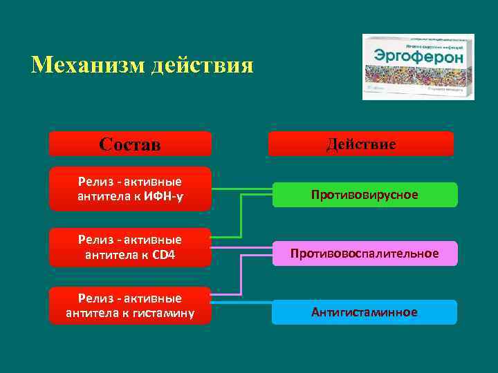 Механизм действия Состав Действие Релиз - активные антитела к ИФН-ƴ Противовирусное Релиз - активные