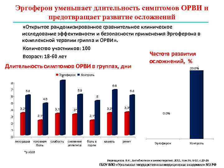  Эргоферон уменьшает длительность симптомов ОРВИ и предотвращает развитие осложнений «Открытое рандомизированное сравнительное клиническое