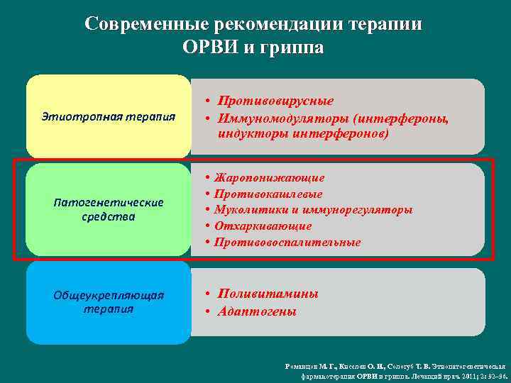 Современные рекомендации терапии ОРВИ и гриппа Этиотропная терапия • Противовирусные • Иммуномодуляторы (интерфероны, индукторы