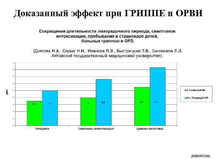 Доказанный эффект при ГРИППЕ и ОРВИ polisorb. com 