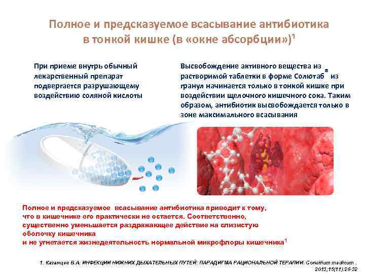 Полное и предсказуемое всасывание антибиотика в тонкой кишке (в «окне абсорбции» )¹ При приеме