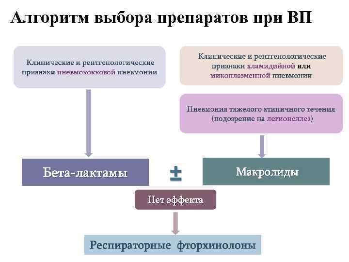 Алгоритм выбора препаратов при ВП 