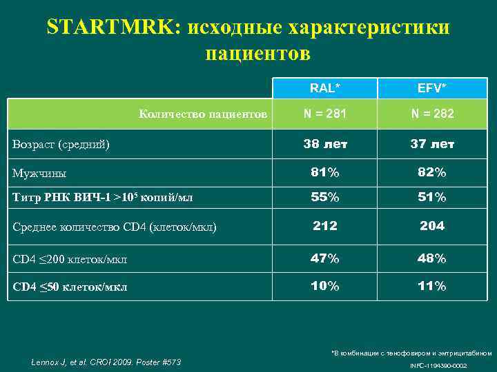 STARTMRK: исходные характеристики пациентов RAL* EFV* N = 281 N = 282 38 лет