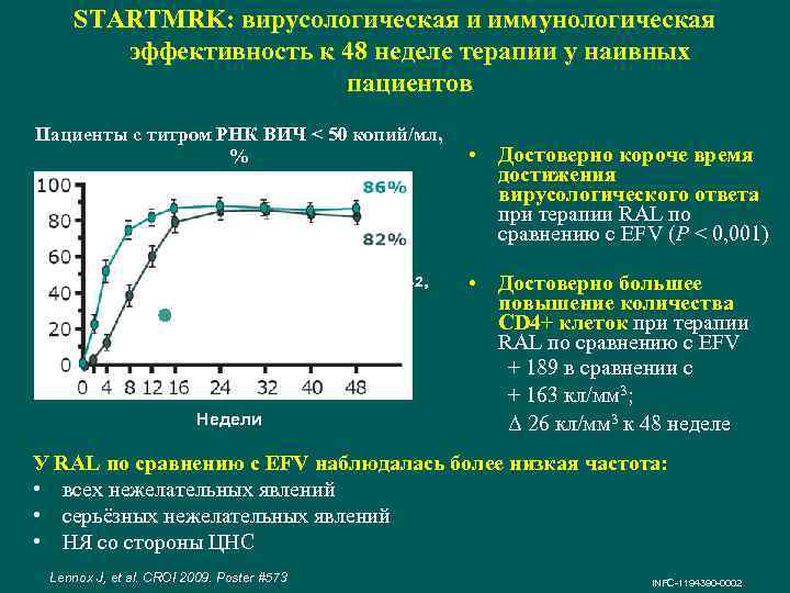 STARTMRK: вирусологическая и иммунологическая эффективность к 48 неделе терапии у наивных пациентов Пациенты с