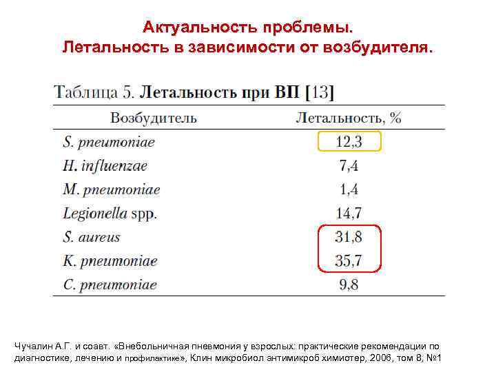 Актуальность проблемы. Летальность в зависимости от возбудителя. Чучалин А. Г. и соавт. «Внебольничная пневмония