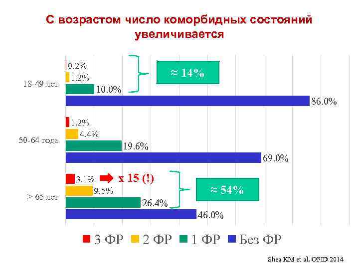 С возрастом число коморбидных состояний увеличивается 18 -49 лет 0. 2% 1. 2% ≈