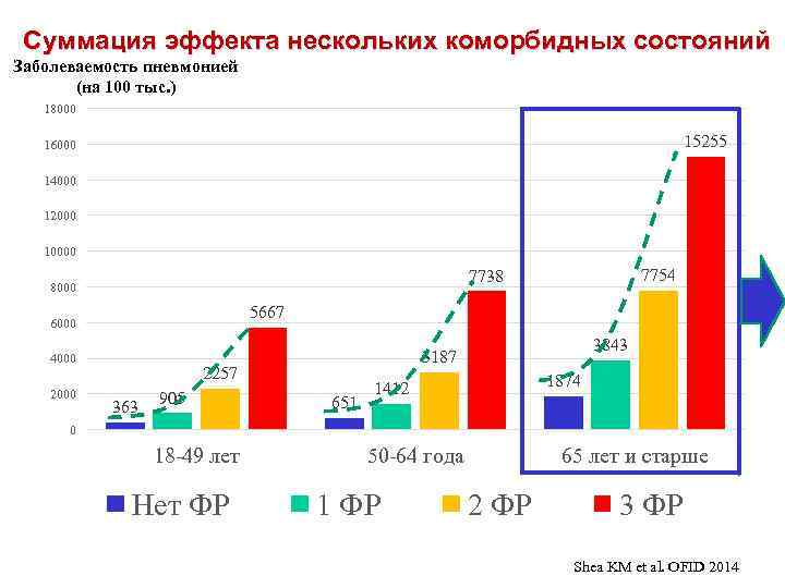 Cуммация эффекта нескольких коморбидных состояний Заболеваемость пневмонией (на 100 тыс. ) 18000 15255 16000