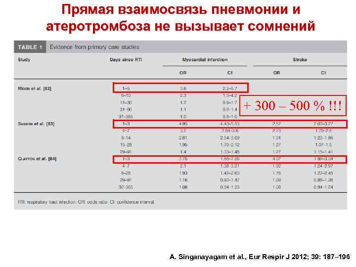 Прямая взаимосвязь пневмонии и атеротромбоза не вызывает сомнений + 300 – 500 % !!!