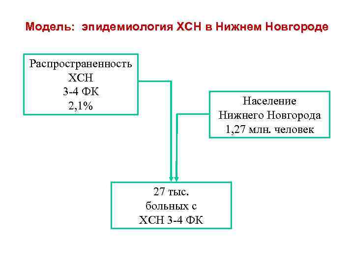 Модель: эпидемиология ХСН в Нижнем Новгороде Распространенность ХСН 3 -4 ФК 2, 1% Население