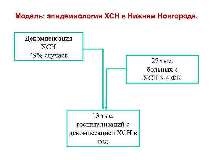 Модель: эпидемиология ХСН в Нижнем Новгороде. Декомпенсация ХСН 49% случаев 13 тыс. госпитализаций с