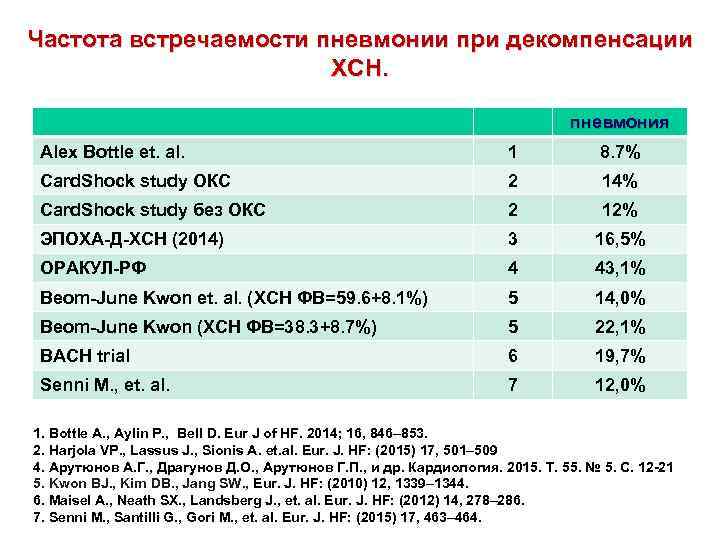 Частота встречаемости пневмонии при декомпенсации ХСН. пневмония Alex Bottle et. al. 1 8. 7%