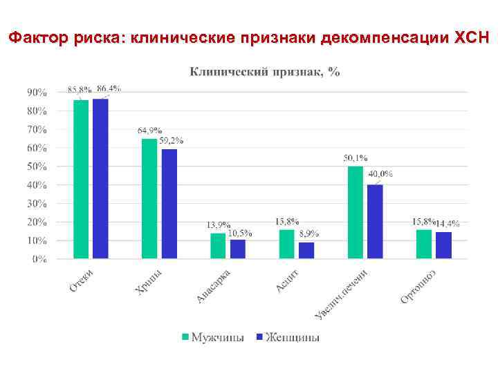 Фактор риска: клинические признаки декомпенсации ХСН 