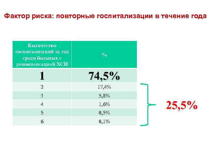Фактор риска: повторные госпитализации в течение года Количество госпитализаций за год среди больных с